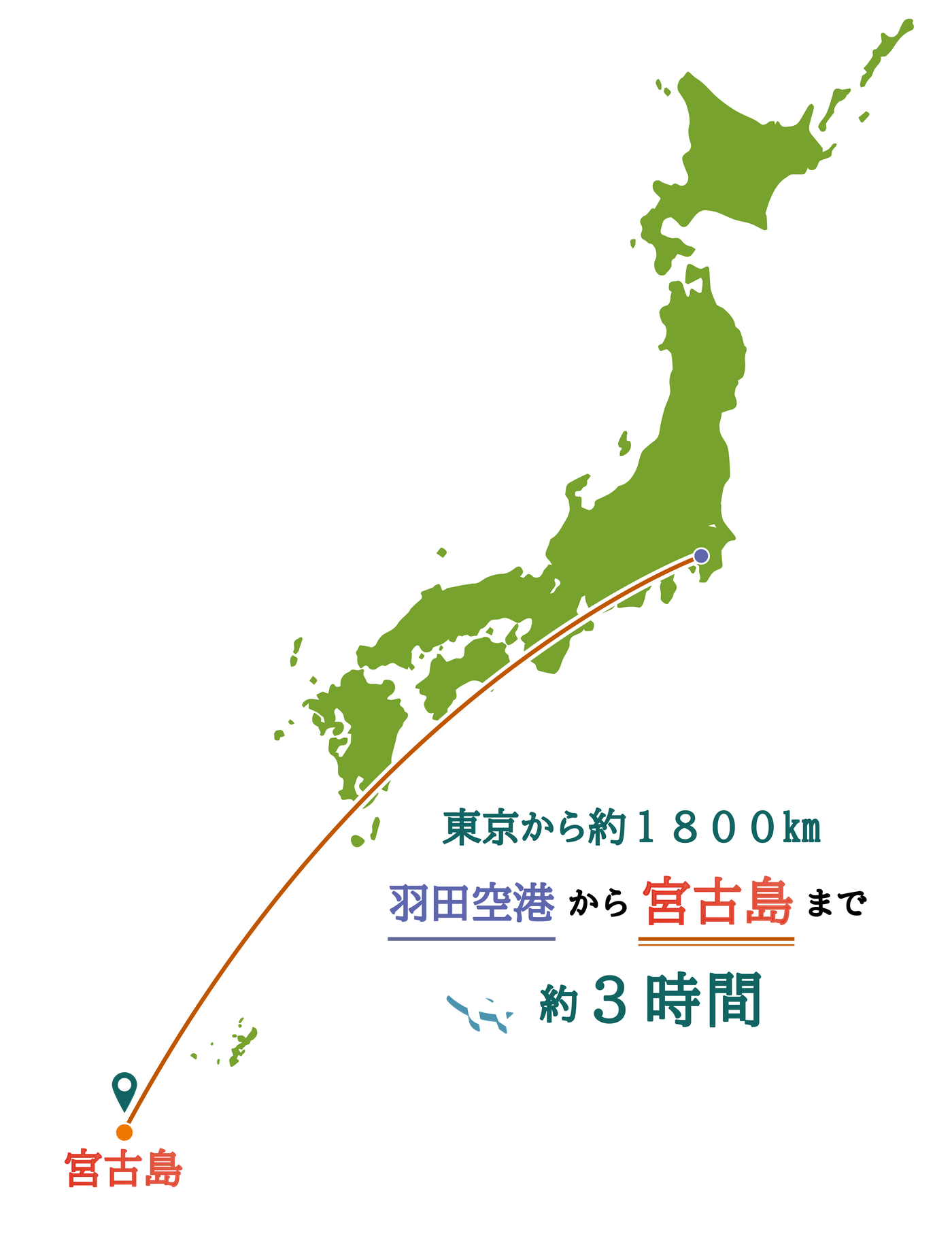東京から宮古島まで約1,800km・飛行機で約3時間